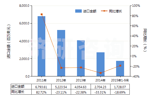 2011-2015年9月中國(guó)鐵礦砂及其精礦（已燒結(jié)）(HS26011200)進(jìn)口總額及增速統(tǒng)計(jì)